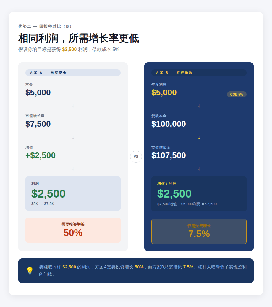 优势二 — 回报率对比B